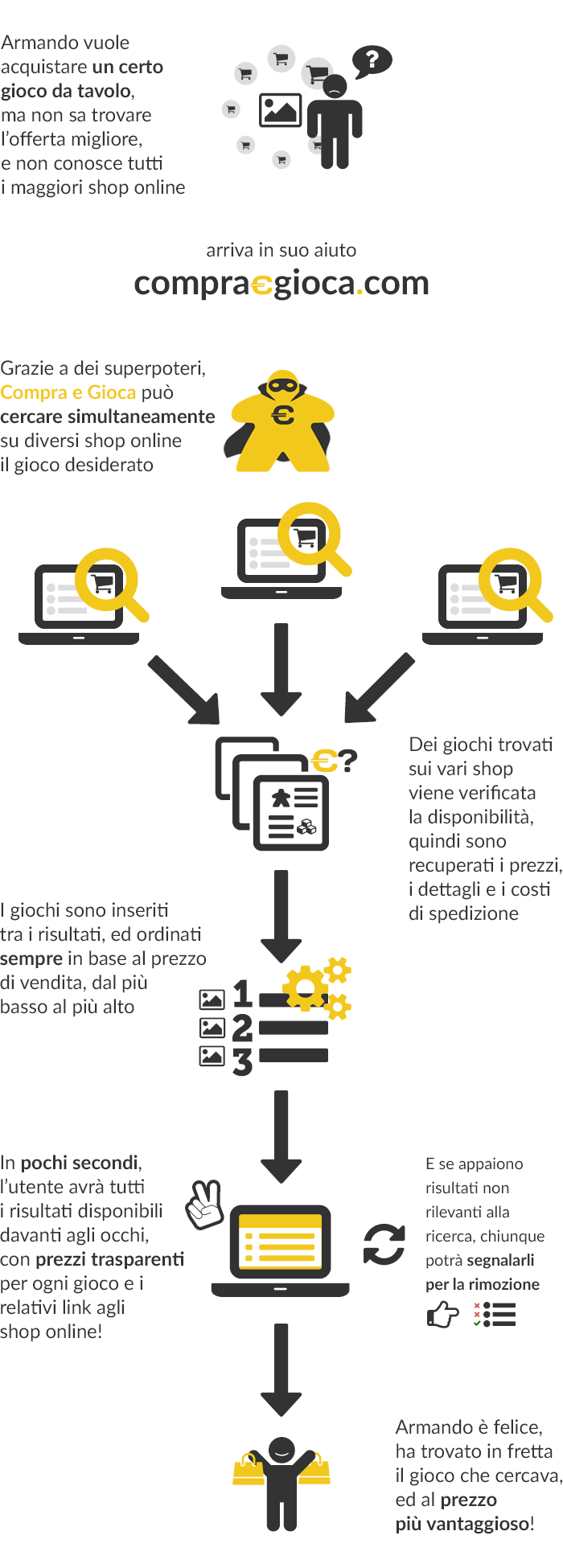 Infografica: come funziona CompraeGioca